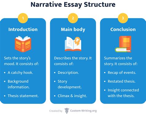 how to write a narrative essay outline: exploring the depth of storytelling through a well-structured framework